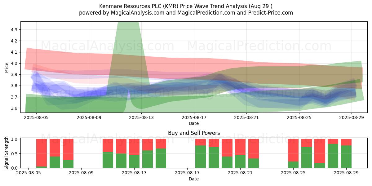  Kenmare Resources PLC (KMR) Support and Resistance area (28 Aug) 