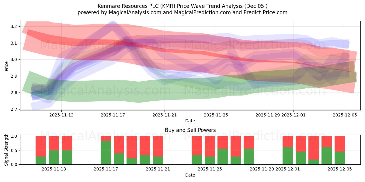  Kenmare Resources PLC (KMR) Support and Resistance area (04 Dec) 