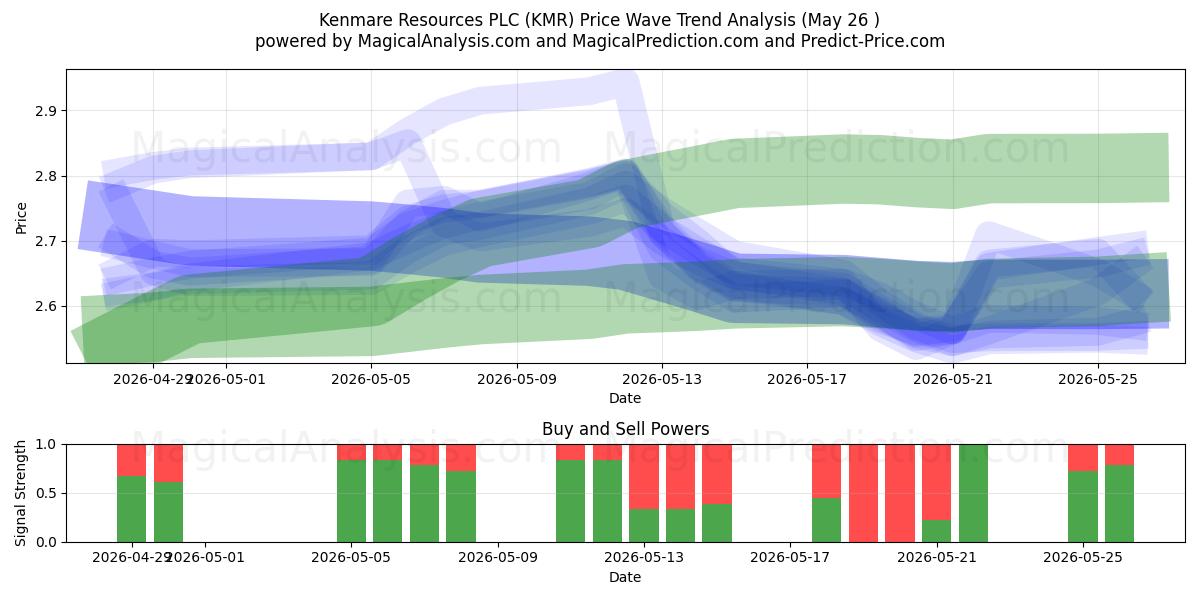  Kenmare Resources PLC (KMR) Support and Resistance area (25 May) 