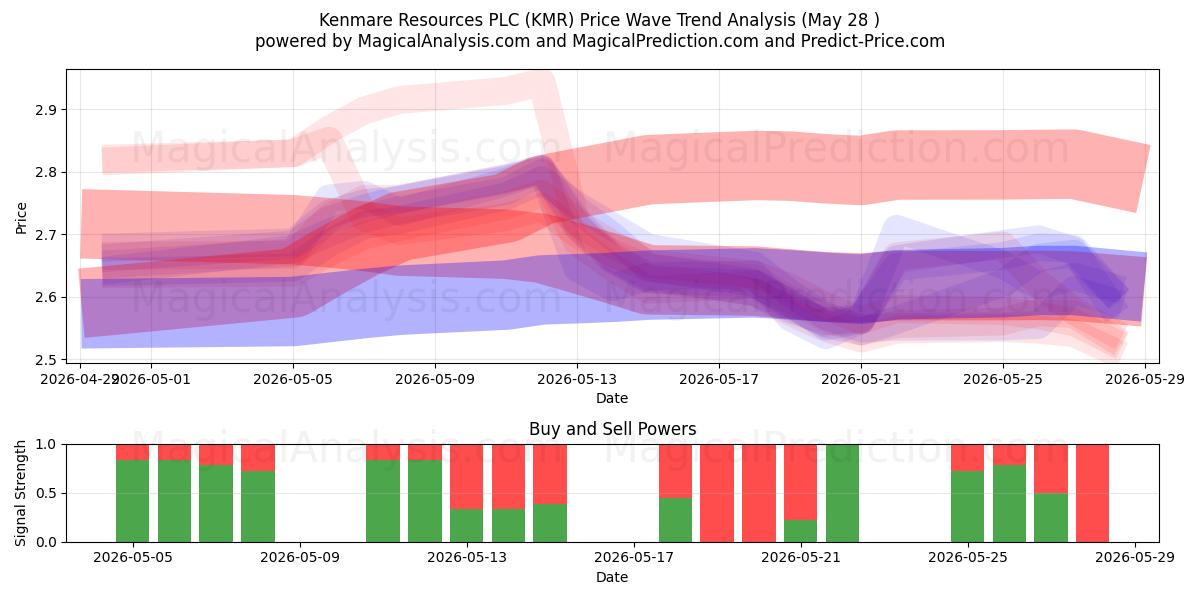  Kenmare Resources PLC (KMR) Support and Resistance area (27 May) 