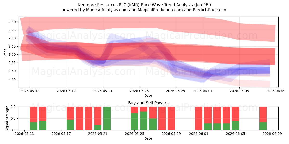  Kenmare Resources PLC (KMR) Support and Resistance area (05 Jun) 