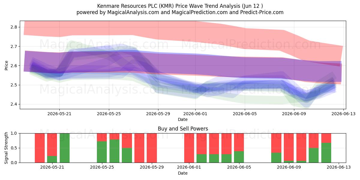  Kenmare Resources PLC (KMR) Support and Resistance area (09 Jun) 