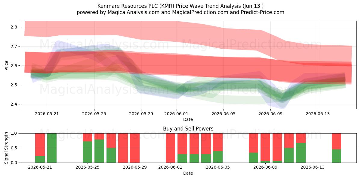 Kenmare Resources PLC (KMR) Support and Resistance area (11 Jun) 