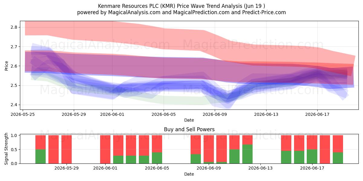  Kenmare Resources PLC (KMR) Support and Resistance area (16 Jun) 