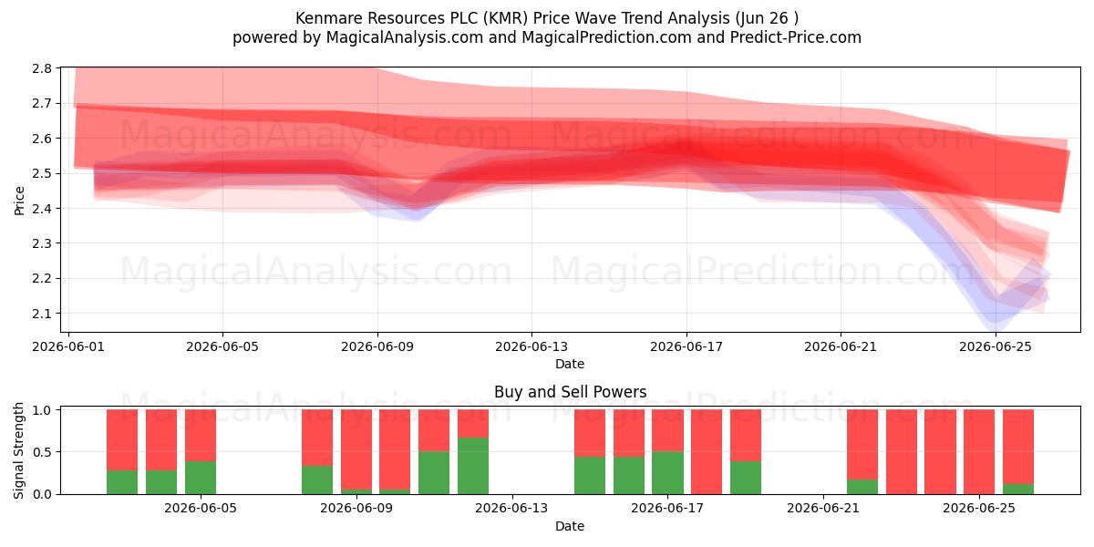  Kenmare Resources PLC (KMR) Support and Resistance area (25 Jun) 