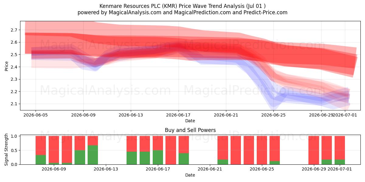  Kenmare Resources PLC (KMR) Support and Resistance area (30 Jun) 