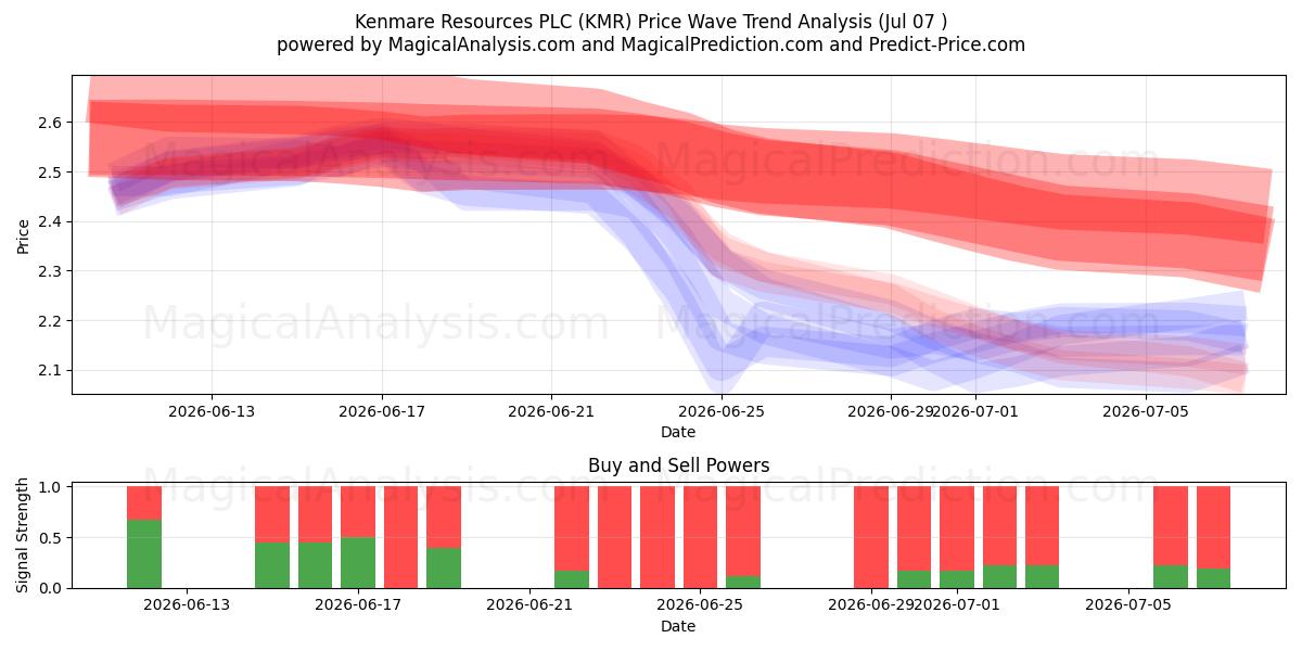  Kenmare Resources PLC (KMR) Support and Resistance area (06 Jul) 
