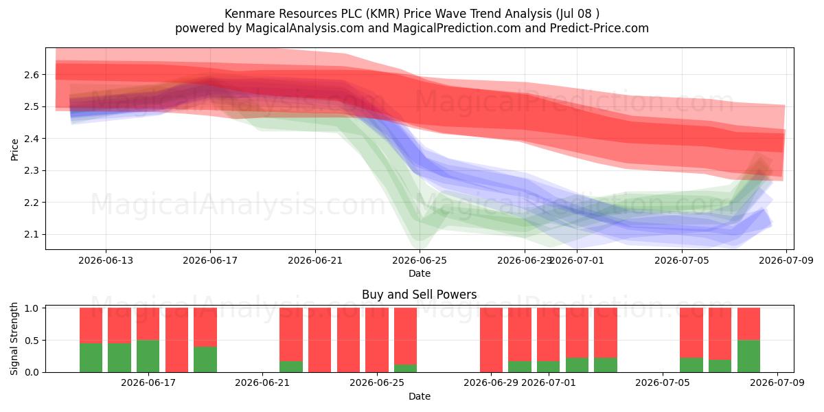  Kenmare Resources PLC (KMR) Support and Resistance area (07 Jul) 