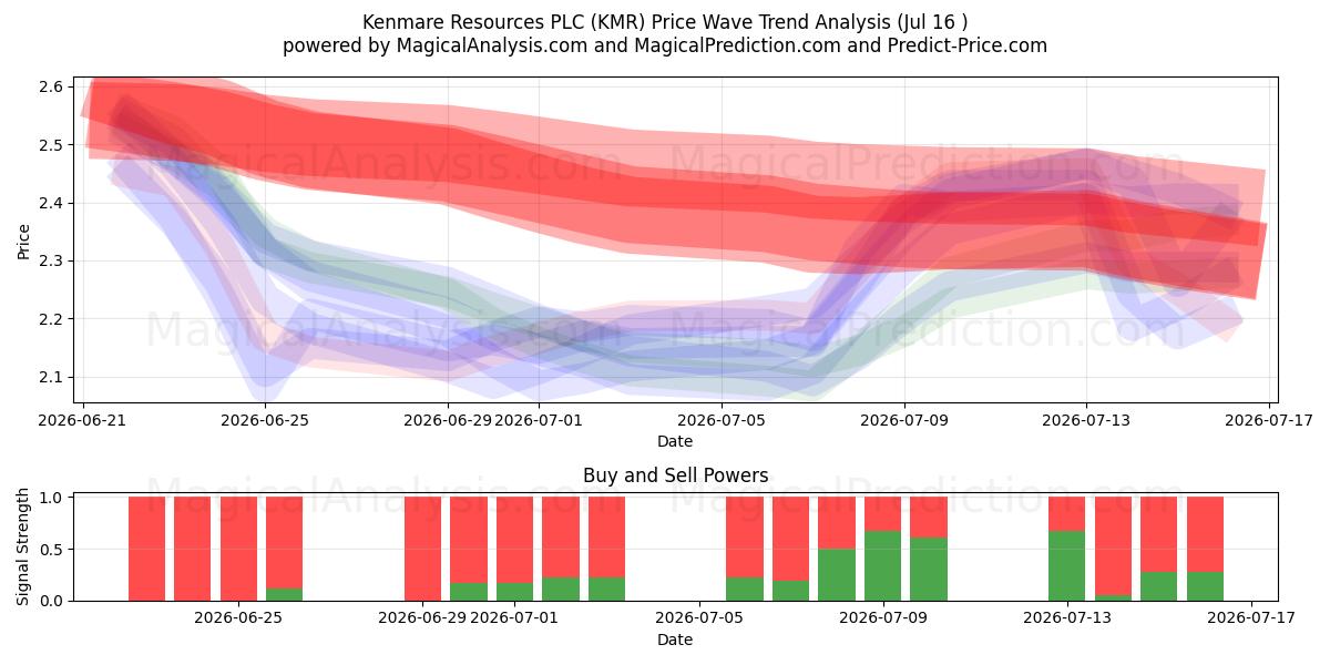  Kenmare Resources PLC (KMR) Support and Resistance area (15 Jul) 