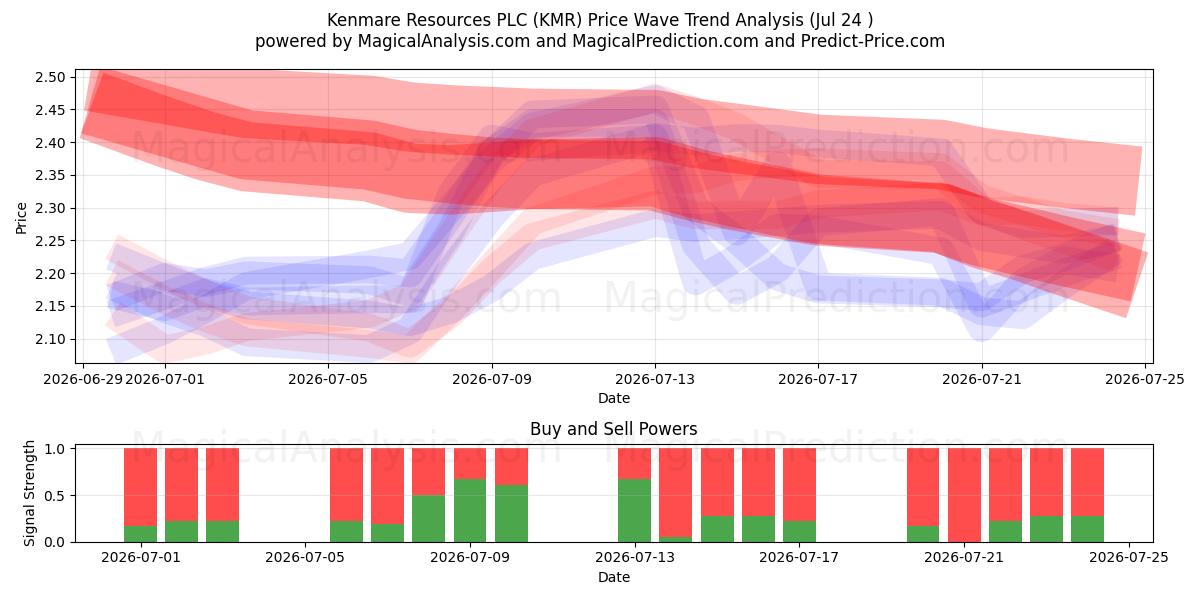  Kenmare Resources PLC (KMR) Support and Resistance area (23 Jul) 