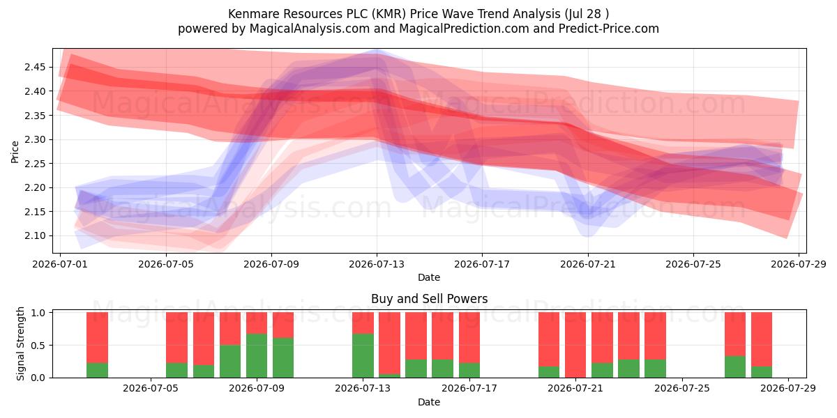  Kenmare Resources PLC (KMR) Support and Resistance area (27 Jul) 