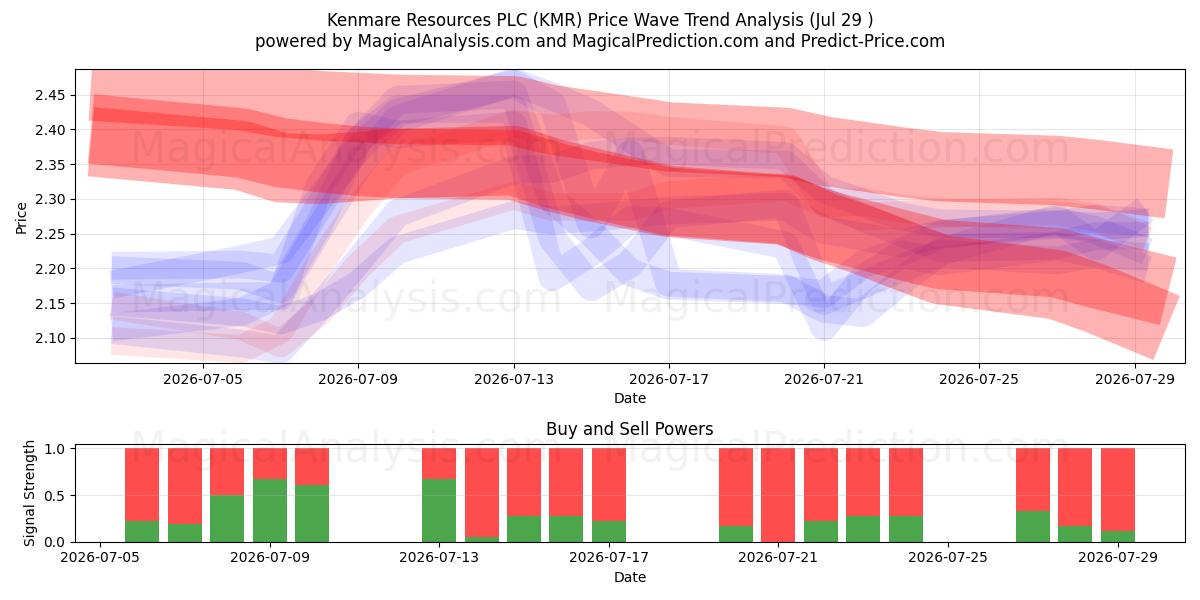 Kenmare Resources PLC (KMR) Support and Resistance area (28 Jul) 