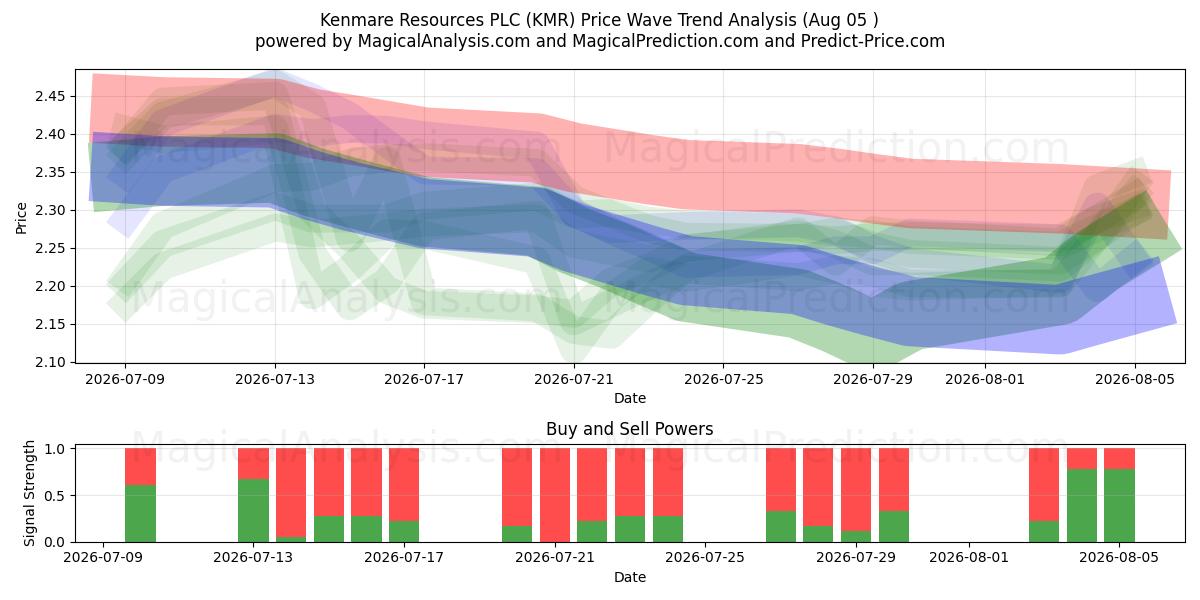  Kenmare Resources PLC (KMR) Support and Resistance area (04 Aug) 
