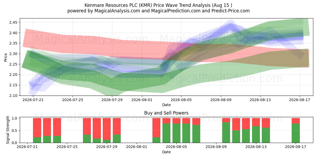  Kenmare Resources PLC (KMR) Support and Resistance area (13 Aug) 