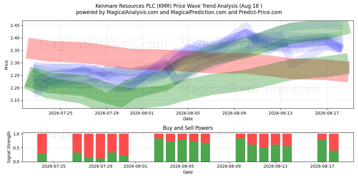  Kenmare Resources PLC (KMR) Support and Resistance area (17 Aug) 