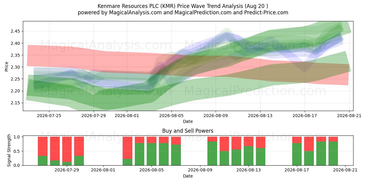 Kenmare Resources PLC (KMR) Support and Resistance area (19 Aug) 