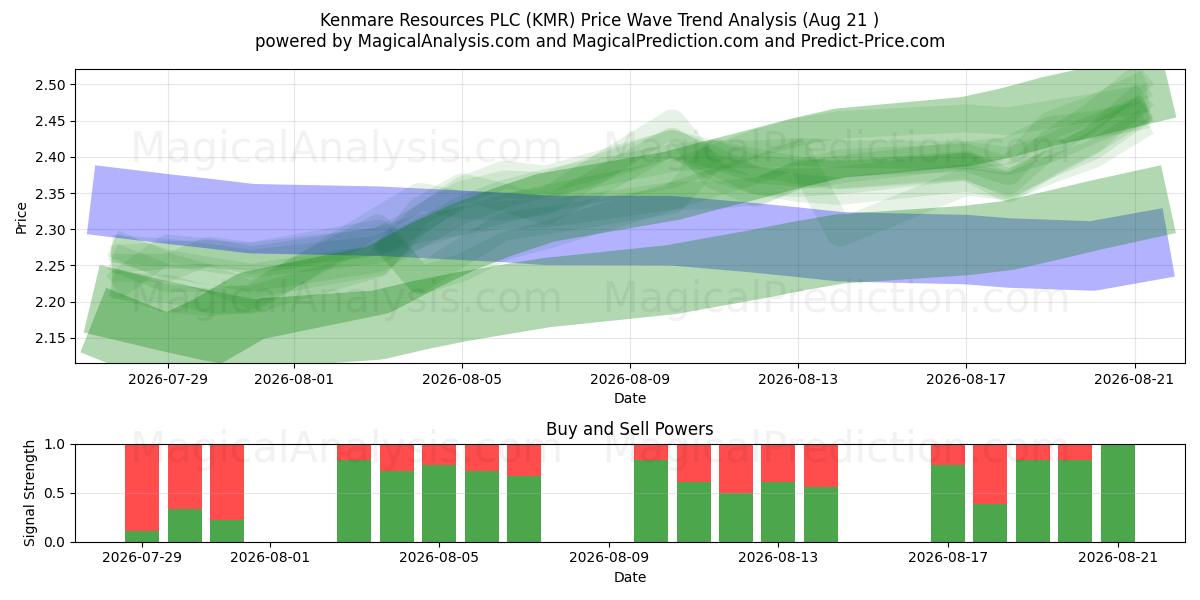  Kenmare Resources PLC (KMR) Support and Resistance area (20 Aug) 