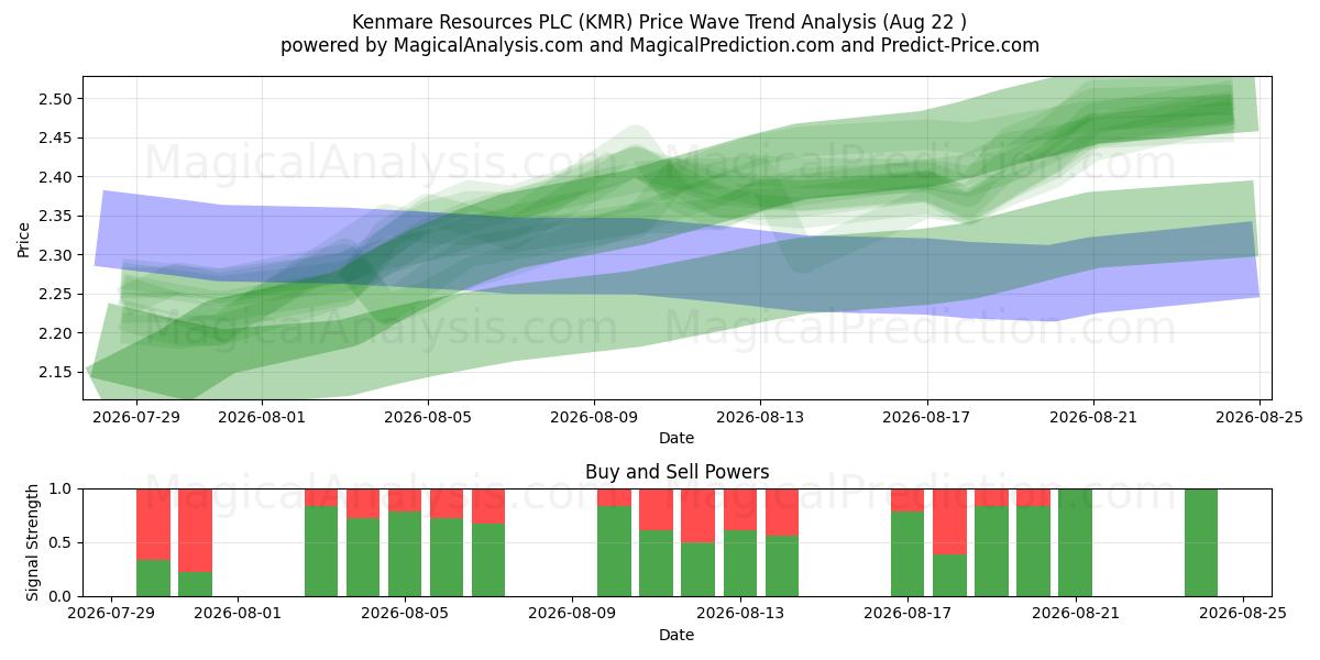  Kenmare Resources PLC (KMR) Support and Resistance area (21 Aug) 