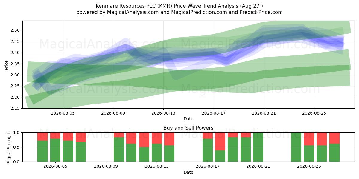  Kenmare Resources PLC (KMR) Support and Resistance area (26 Aug) 