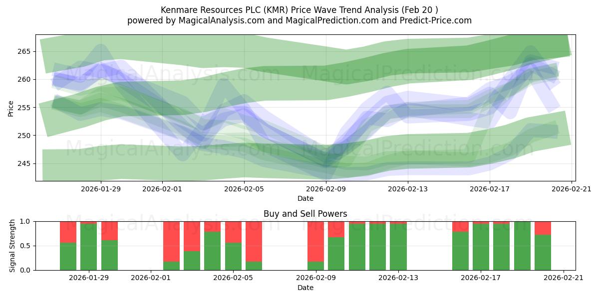  Kenmare Resources PLC (KMR) Support and Resistance area (19 Feb) 