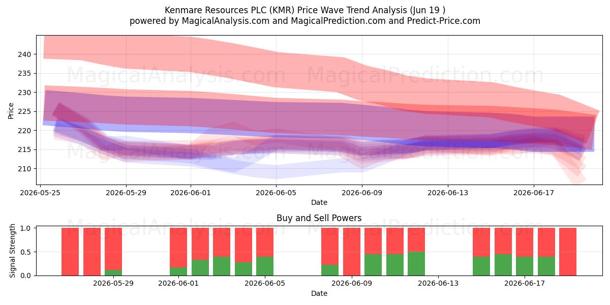  Kenmare Resources PLC (KMR) Support and Resistance area (18 Jun) 