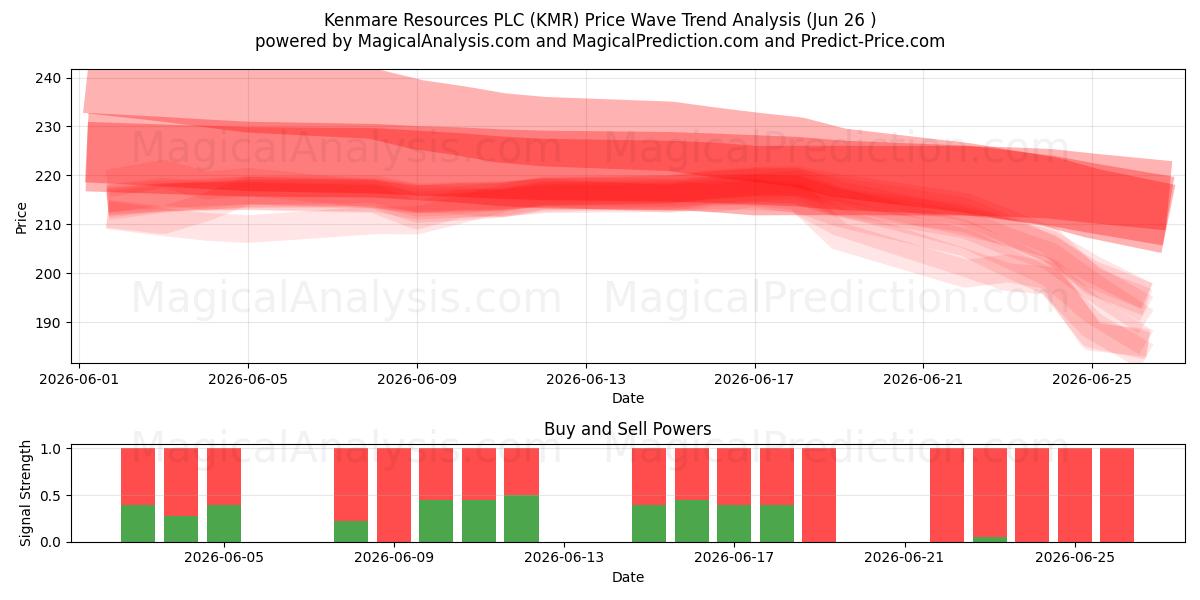  Kenmare Resources PLC (KMR) Support and Resistance area (25 Jun) 