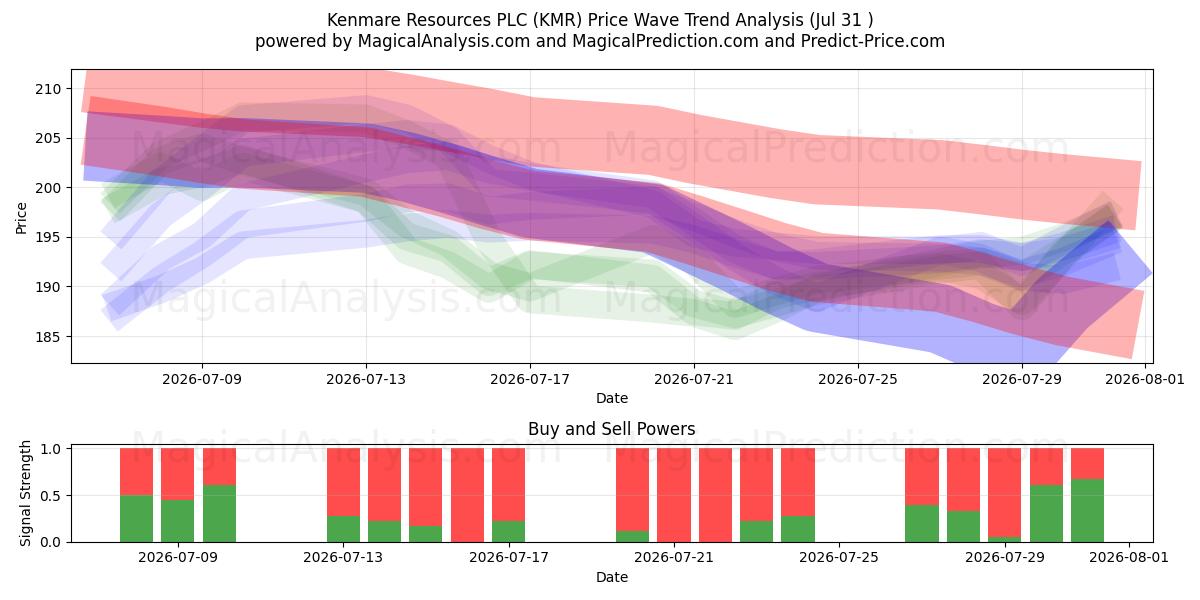  Kenmare Resources PLC (KMR) Support and Resistance area (30 Jul) 
