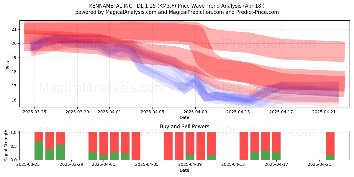  KENNAMETAL INC.  DL 1,25 (KM3.F) Support and Resistance area (18 Apr) 
