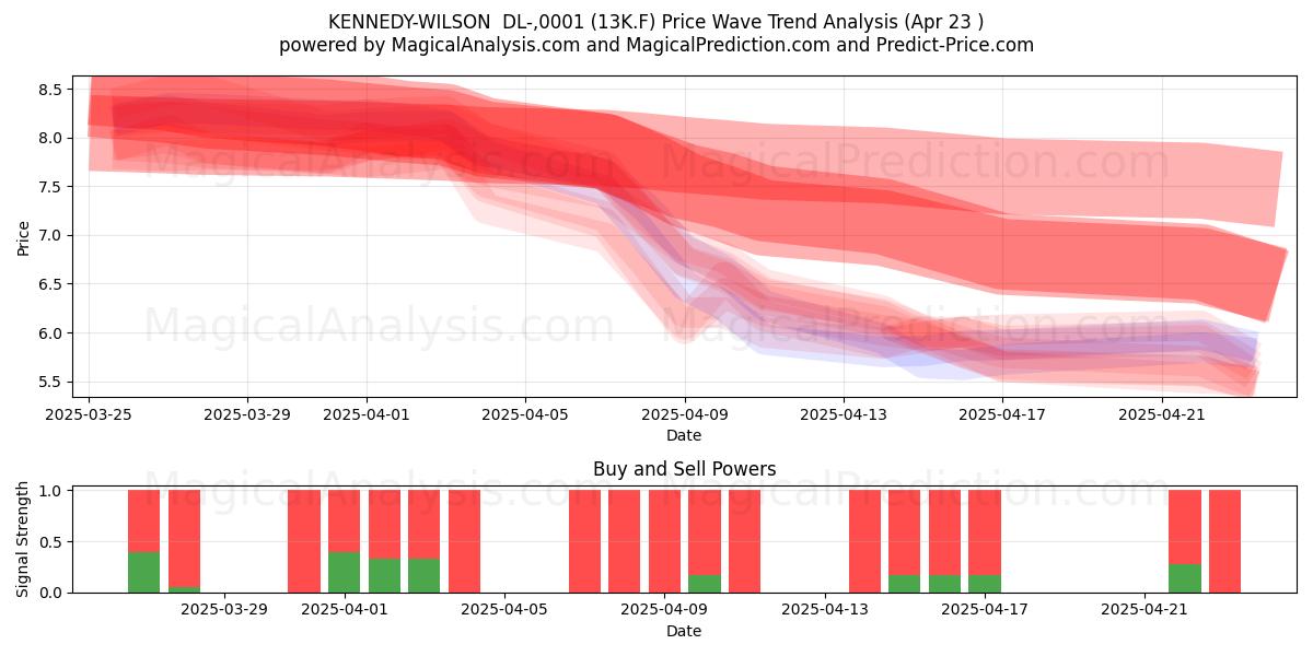  KENNEDY-WILSON  DL-,0001 (13K.F) Support and Resistance area (23 Apr) 