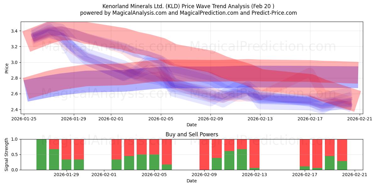  Kenorland Minerals Ltd. (KLD) Support and Resistance area (19 Feb) 