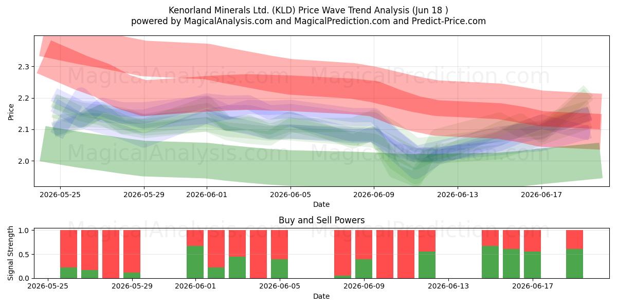  Kenorland Minerals Ltd. (KLD) Support and Resistance area (17 Jun) 