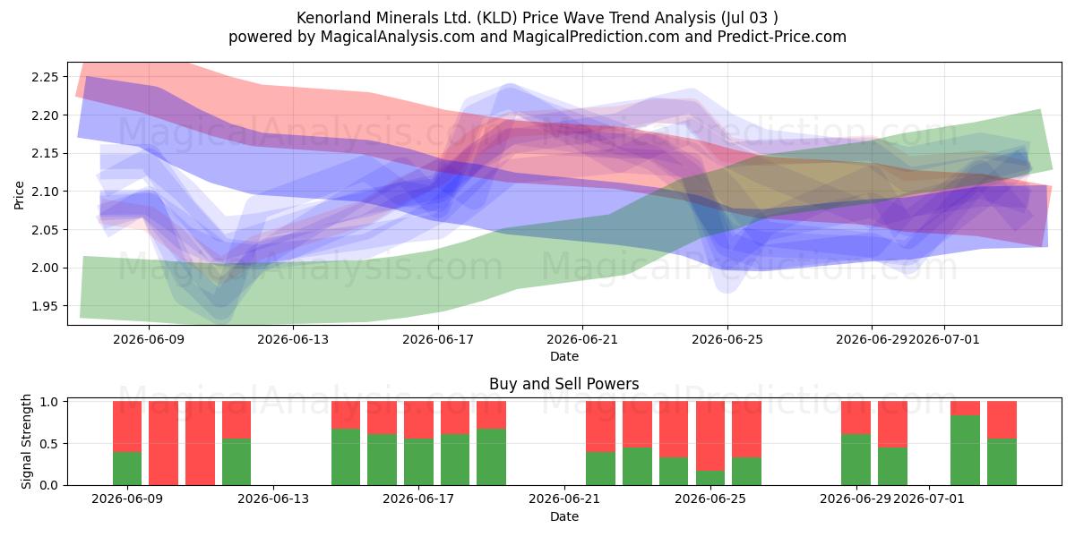  Kenorland Minerals Ltd. (KLD) Support and Resistance area (02 Jul) 