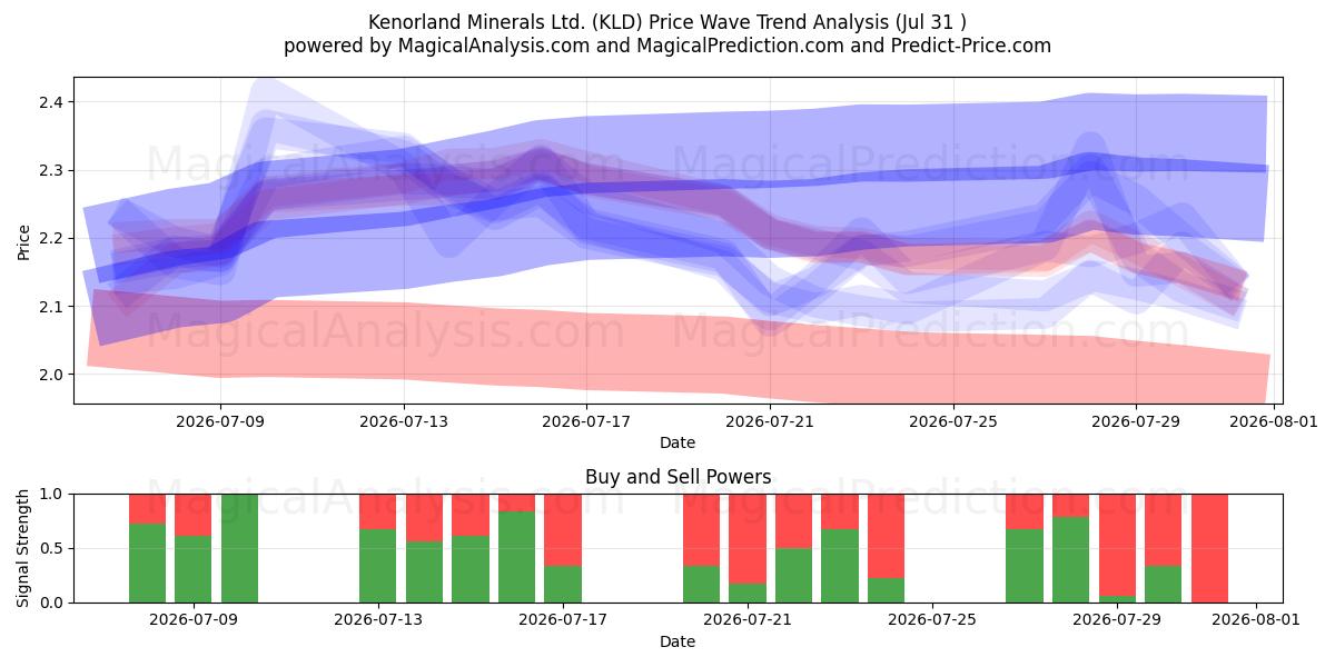  Kenorland Minerals Ltd. (KLD) Support and Resistance area (30 Jul) 