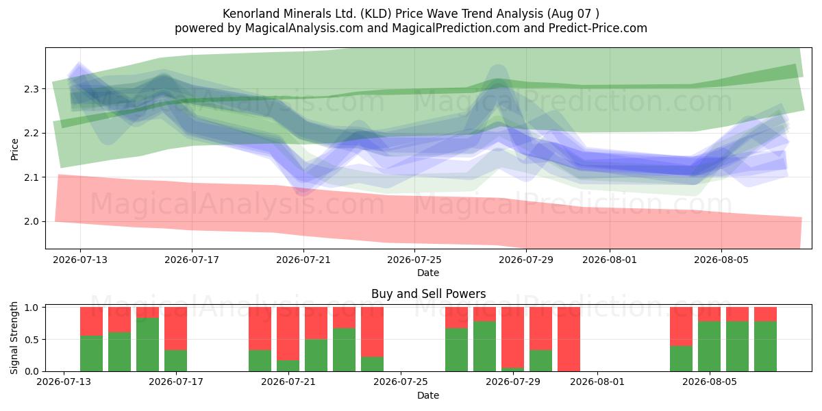  Kenorland Minerals Ltd. (KLD) Support and Resistance area (06 Aug) 