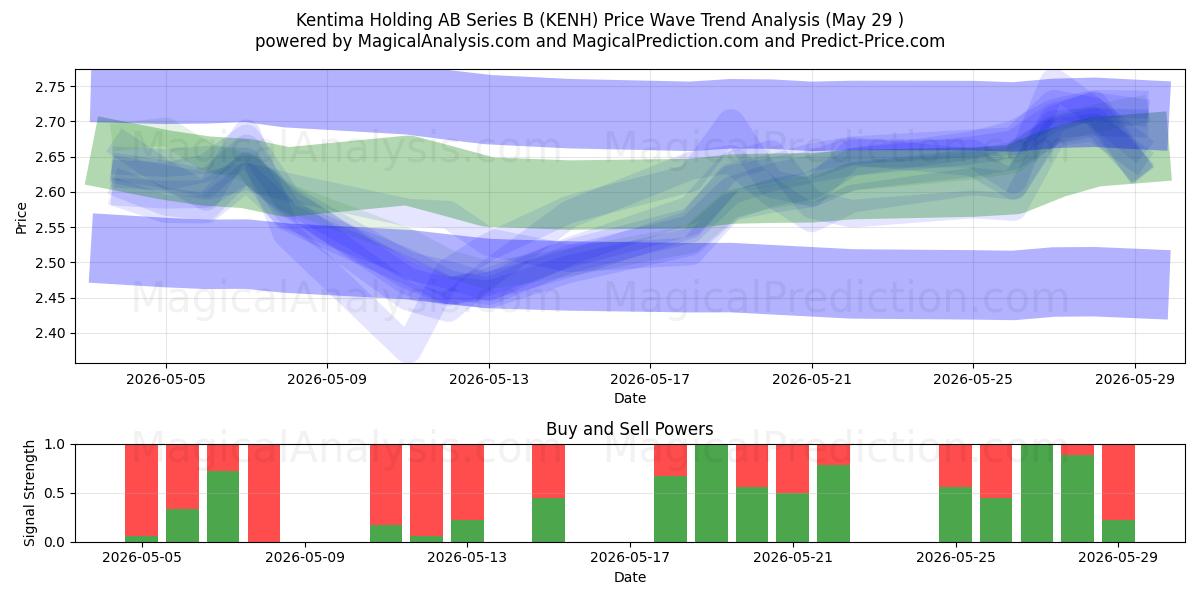  Kentima Holding AB Series B (KENH) Support and Resistance area (28 May) 