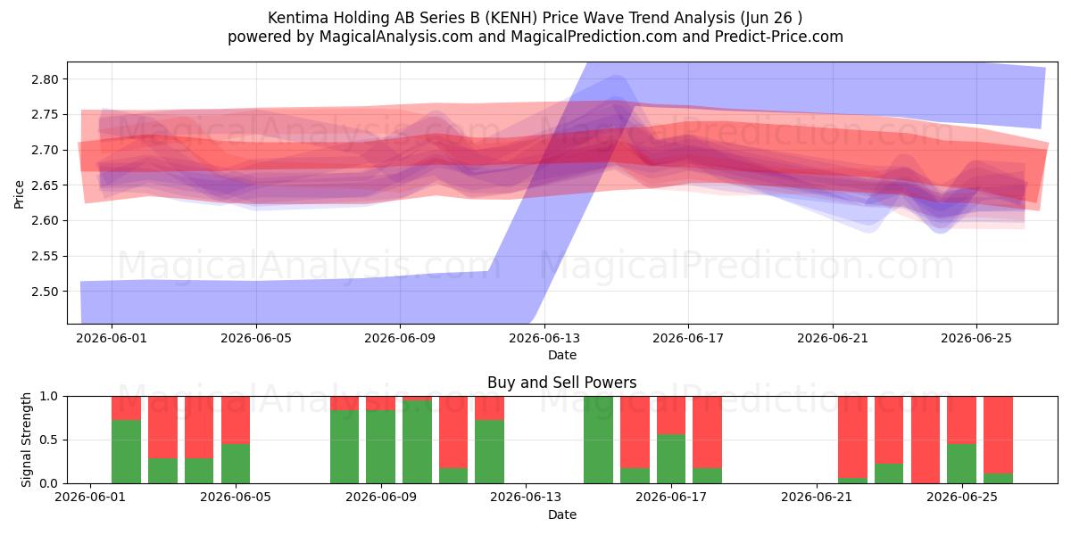  Kentima Holding AB Series B (KENH) Support and Resistance area (25 Jun) 