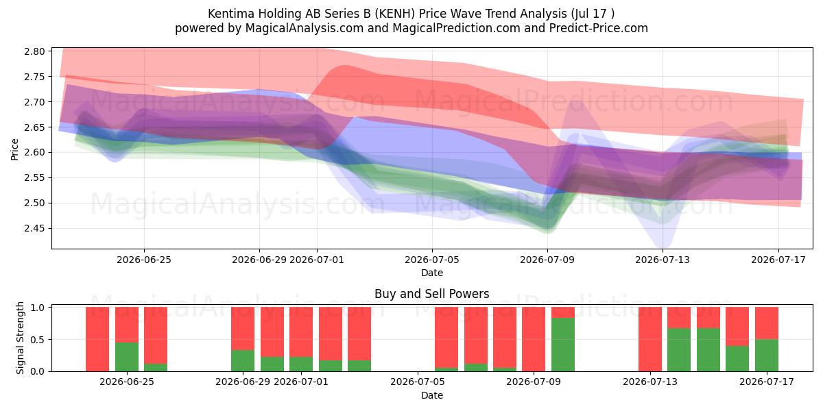  Kentima Holding AB Series B (KENH) Support and Resistance area (16 Jul) 