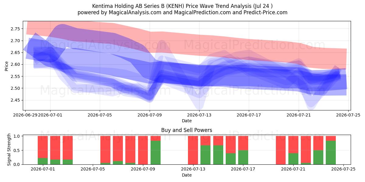  Kentima Holding AB Series B (KENH) Support and Resistance area (23 Jul) 