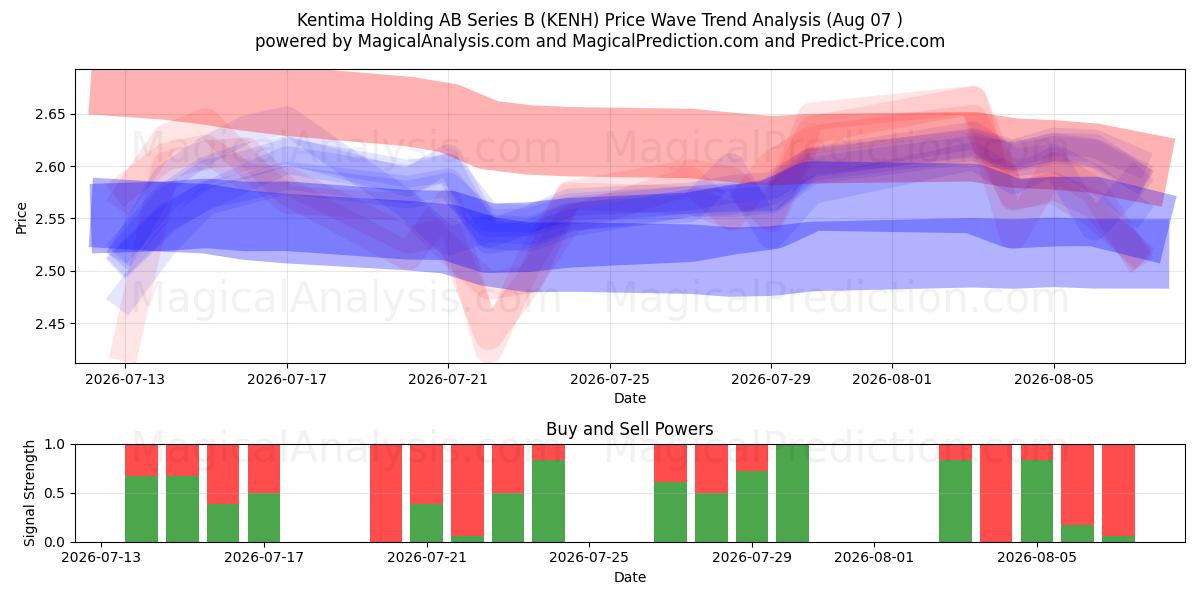  Kentima Holding AB Series B (KENH) Support and Resistance area (06 Aug) 