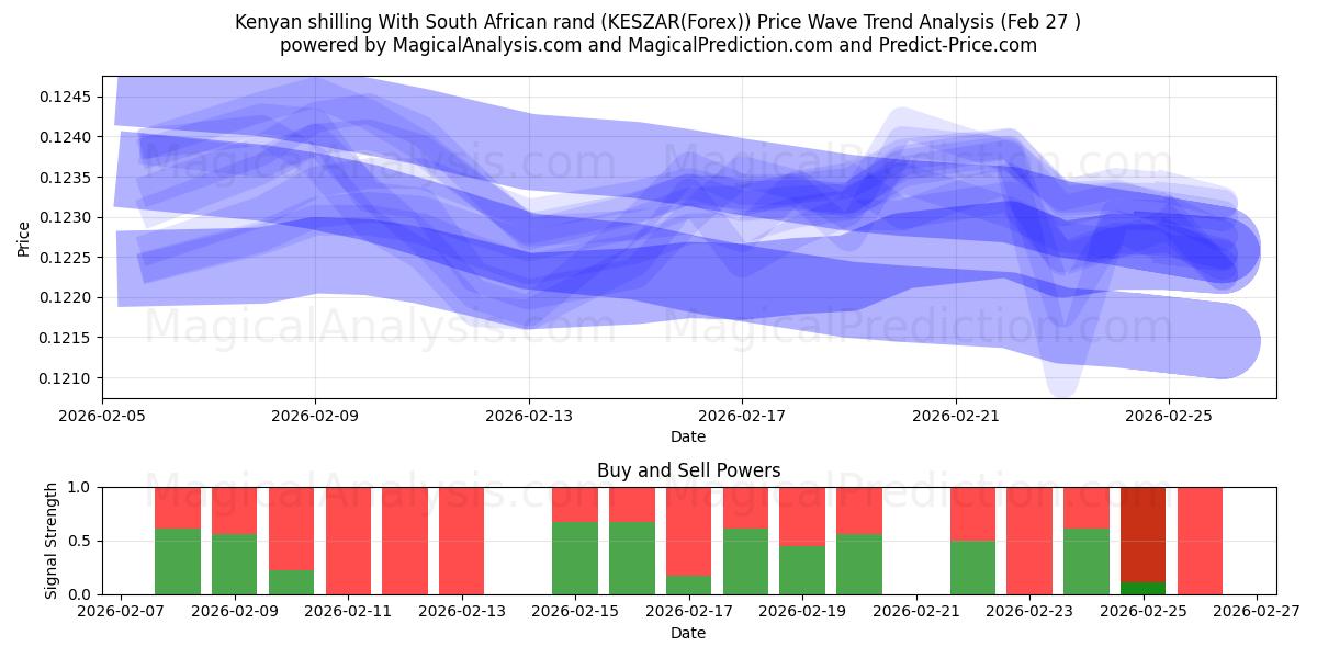  Kenian shillink Etelä-Afrikan randeilla (KESZAR(Forex)) Support and Resistance area (26 Feb) 