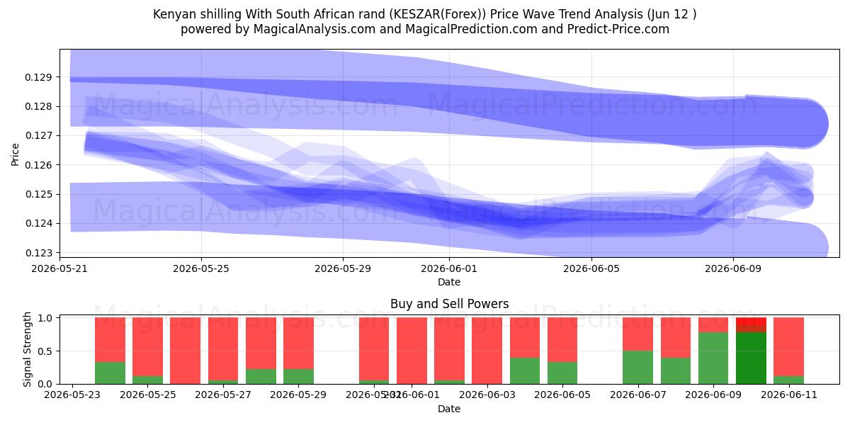  Shilling kenyan Avec rand sud-africain (KESZAR(Forex)) Support and Resistance area (11 Jun) 