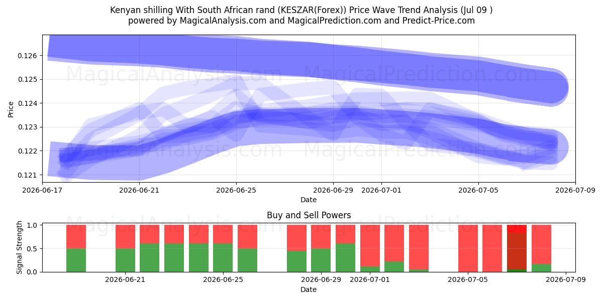  Kenian shillink Etelä-Afrikan randeilla (KESZAR(Forex)) Support and Resistance area (08 Jul) 