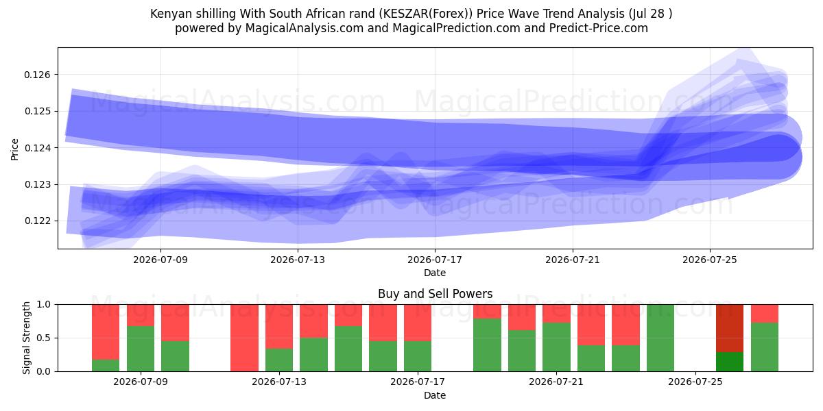  Kenyan shilling With South African rand (KESZAR(Forex)) Support and Resistance area (27 Jul) 