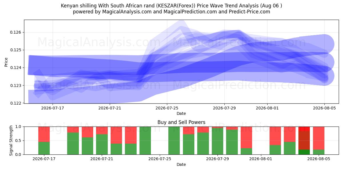  Keniaanse shilling Met Zuid-Afrikaanse rand (KESZAR(Forex)) Support and Resistance area (05 Aug) 