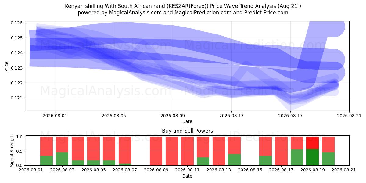  Kenyanske shilling Med sydafrikanske rand (KESZAR(Forex)) Support and Resistance area (18 Aug) 