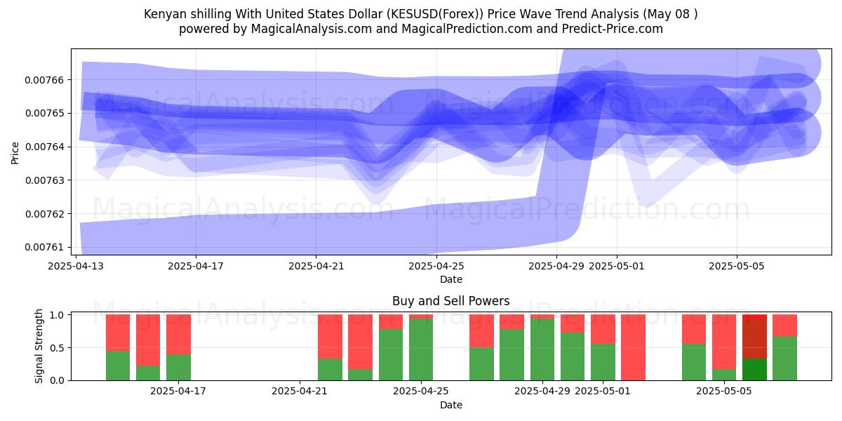  ケニア シリングと米ドル (KESUSD(Forex)) Support and Resistance area (07 May) 