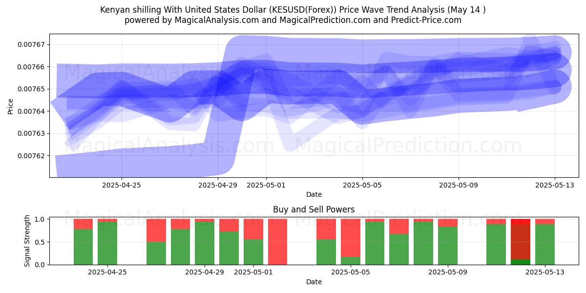  Kenyan shilling With United States Dollar (KESUSD(Forex)) Support and Resistance area (14 May) 