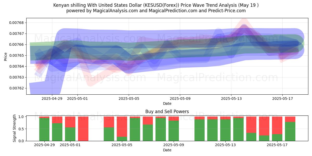  Keniaanse shilling met Amerikaanse dollar (KESUSD(Forex)) Support and Resistance area (19 May) 