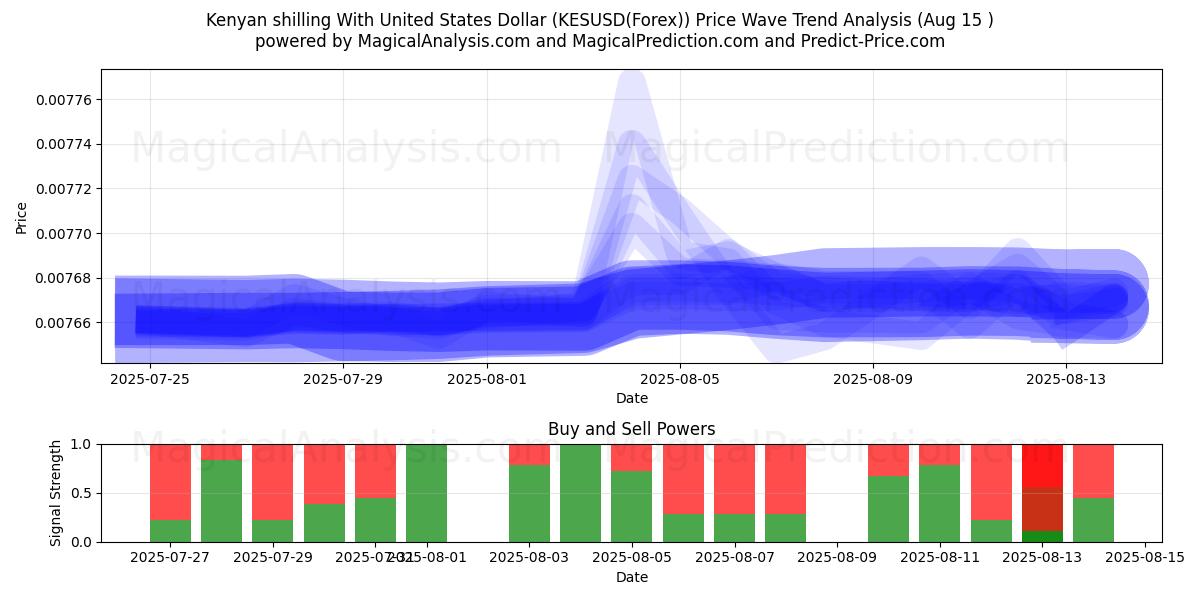  Shilling kenyan avec le dollar américain (KESUSD(Forex)) Support and Resistance area (14 Aug) 
