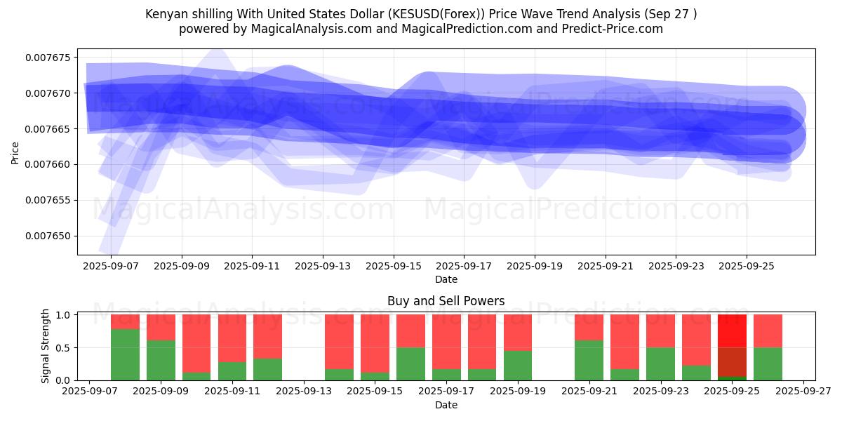  미국 달러로 표시된 케냐 실링 (KESUSD(Forex)) Support and Resistance area (26 Sep) 
